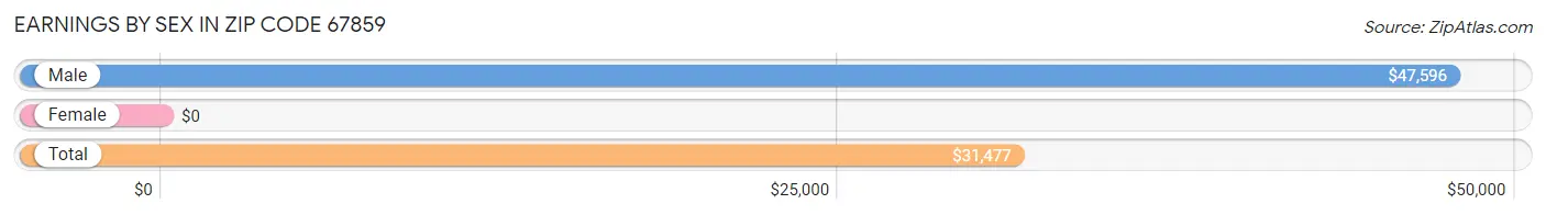 Earnings by Sex in Zip Code 67859