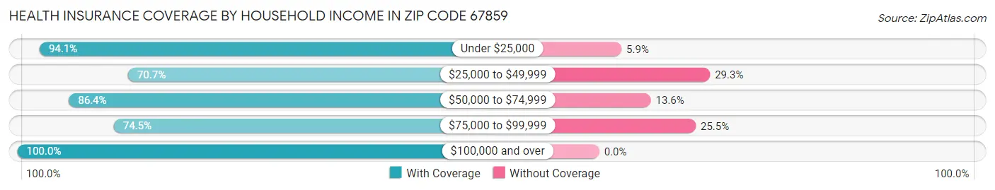 Health Insurance Coverage by Household Income in Zip Code 67859