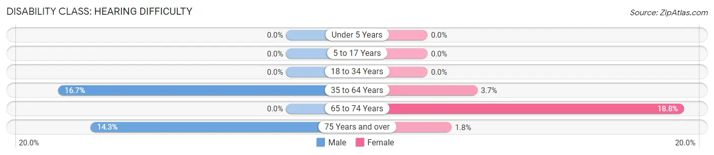 Disability in Zip Code 67859: <span>Hearing Difficulty</span>