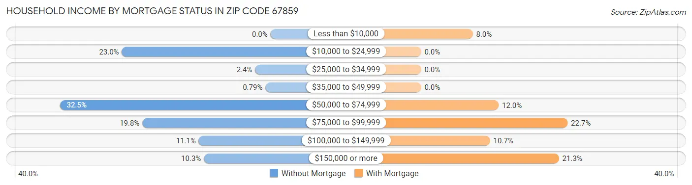 Household Income by Mortgage Status in Zip Code 67859