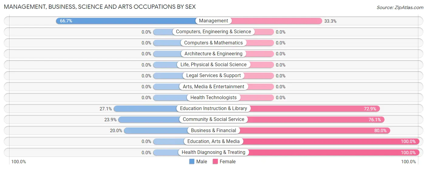 Management, Business, Science and Arts Occupations by Sex in Zip Code 67859