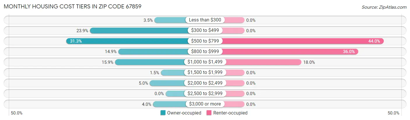 Monthly Housing Cost Tiers in Zip Code 67859