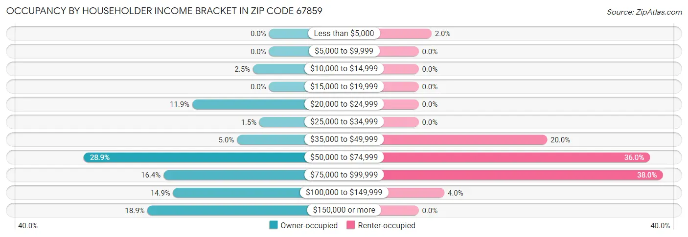 Occupancy by Householder Income Bracket in Zip Code 67859