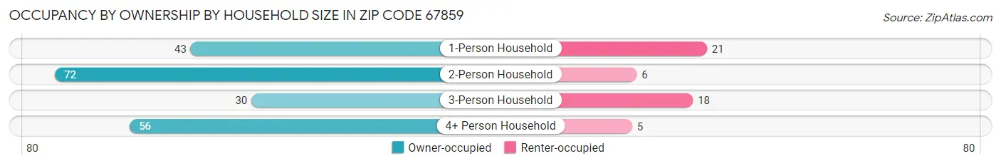 Occupancy by Ownership by Household Size in Zip Code 67859
