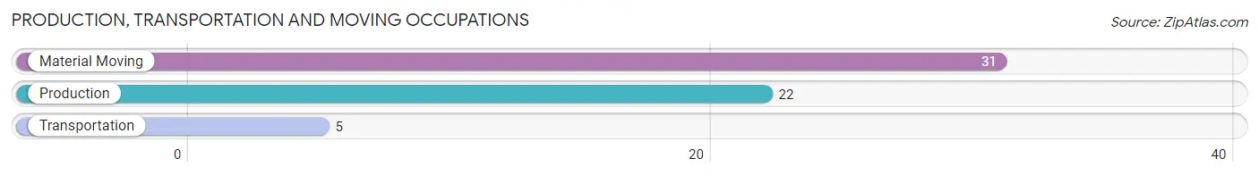 Production, Transportation and Moving Occupations in Zip Code 67859