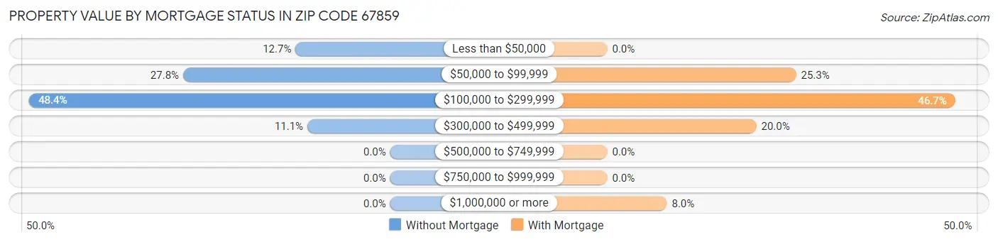 Property Value by Mortgage Status in Zip Code 67859