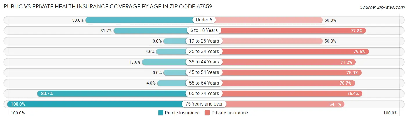 Public vs Private Health Insurance Coverage by Age in Zip Code 67859