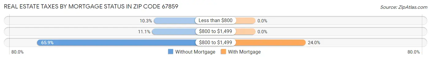 Real Estate Taxes by Mortgage Status in Zip Code 67859