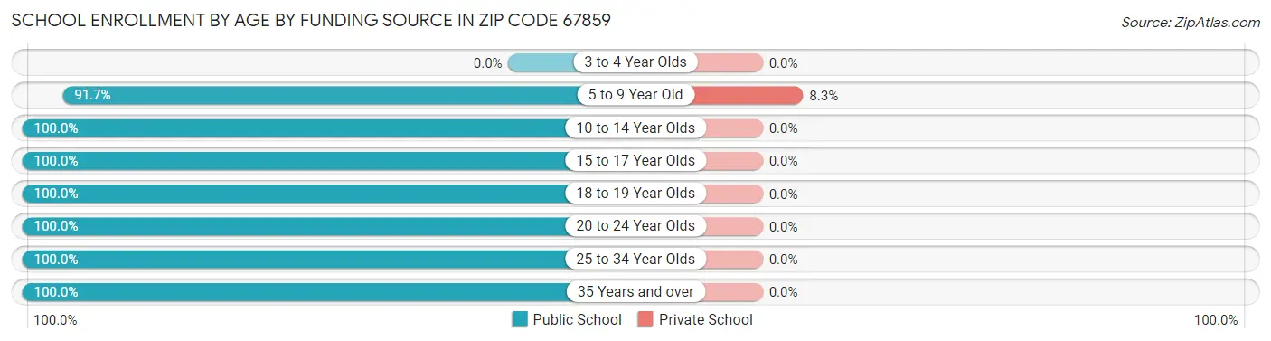 School Enrollment by Age by Funding Source in Zip Code 67859