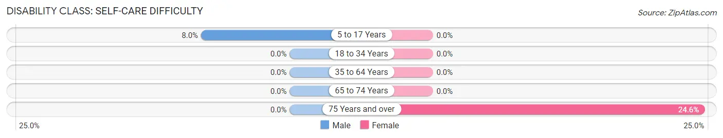 Disability in Zip Code 67859: <span>Self-Care Difficulty</span>