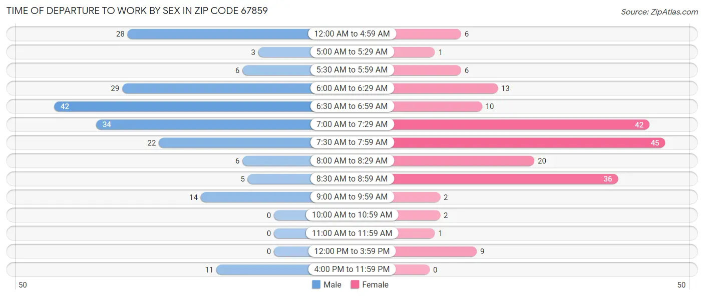 Time of Departure to Work by Sex in Zip Code 67859