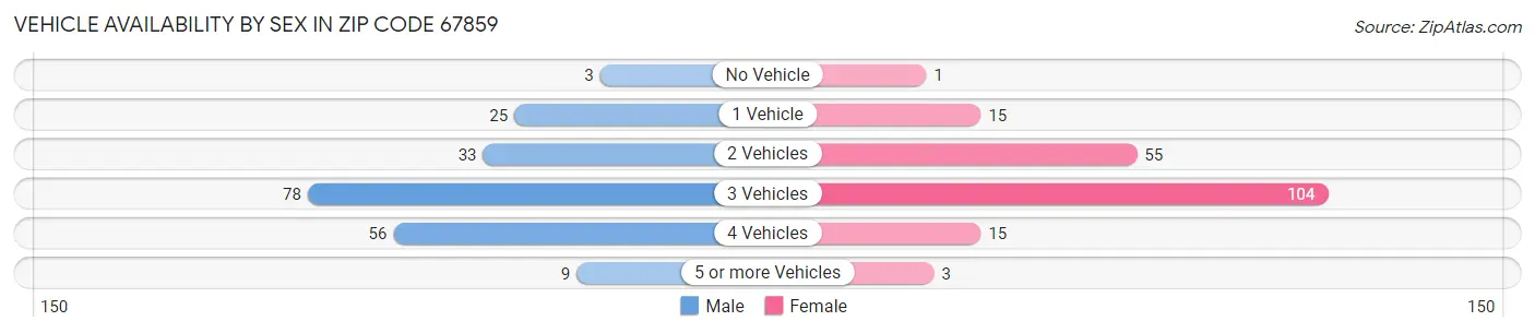Vehicle Availability by Sex in Zip Code 67859