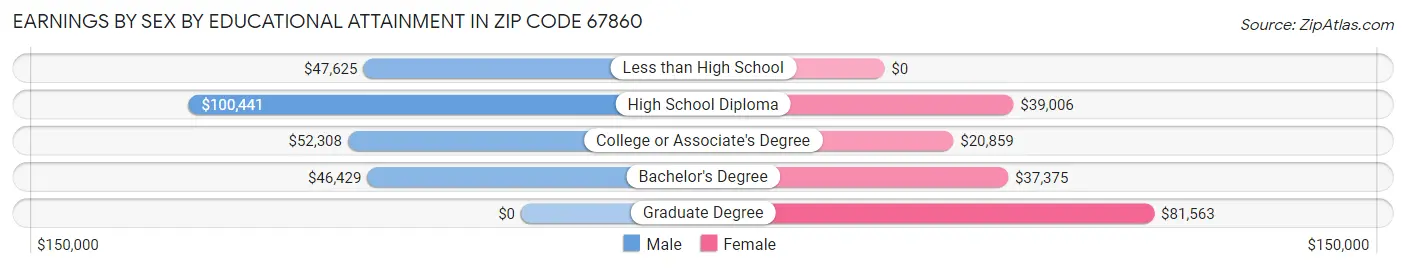 Earnings by Sex by Educational Attainment in Zip Code 67860