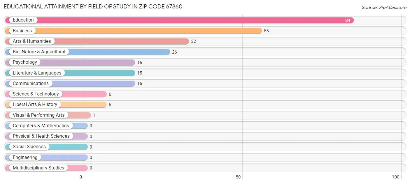 Educational Attainment by Field of Study in Zip Code 67860