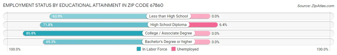 Employment Status by Educational Attainment in Zip Code 67860