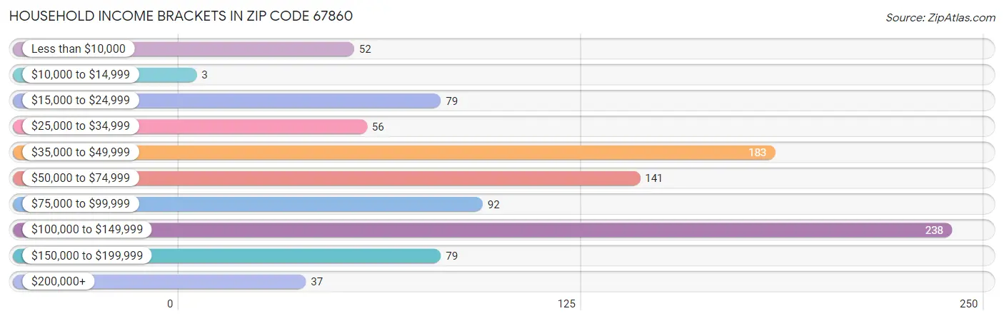 Household Income Brackets in Zip Code 67860