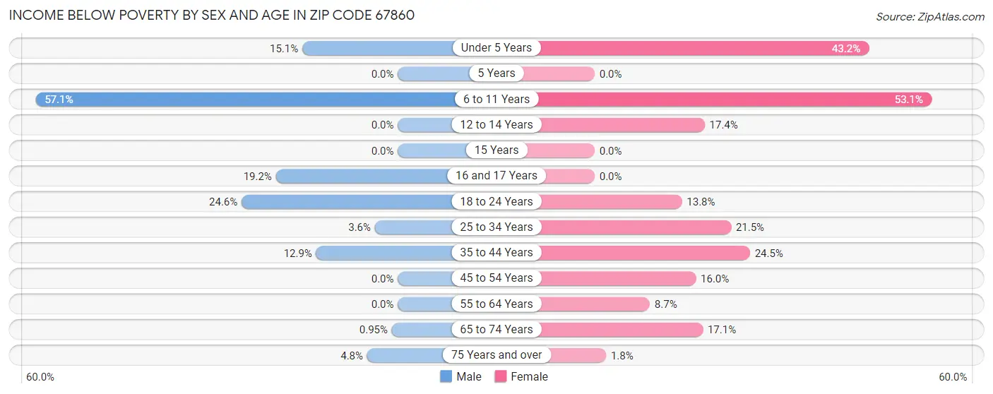 Income Below Poverty by Sex and Age in Zip Code 67860