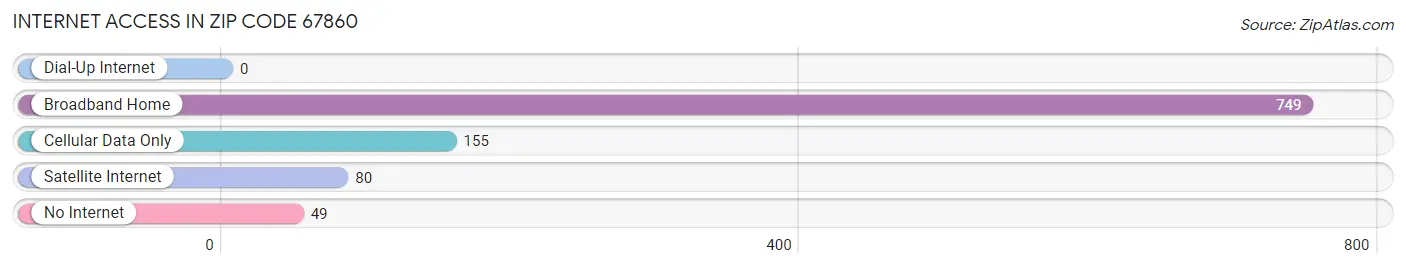 Internet Access in Zip Code 67860