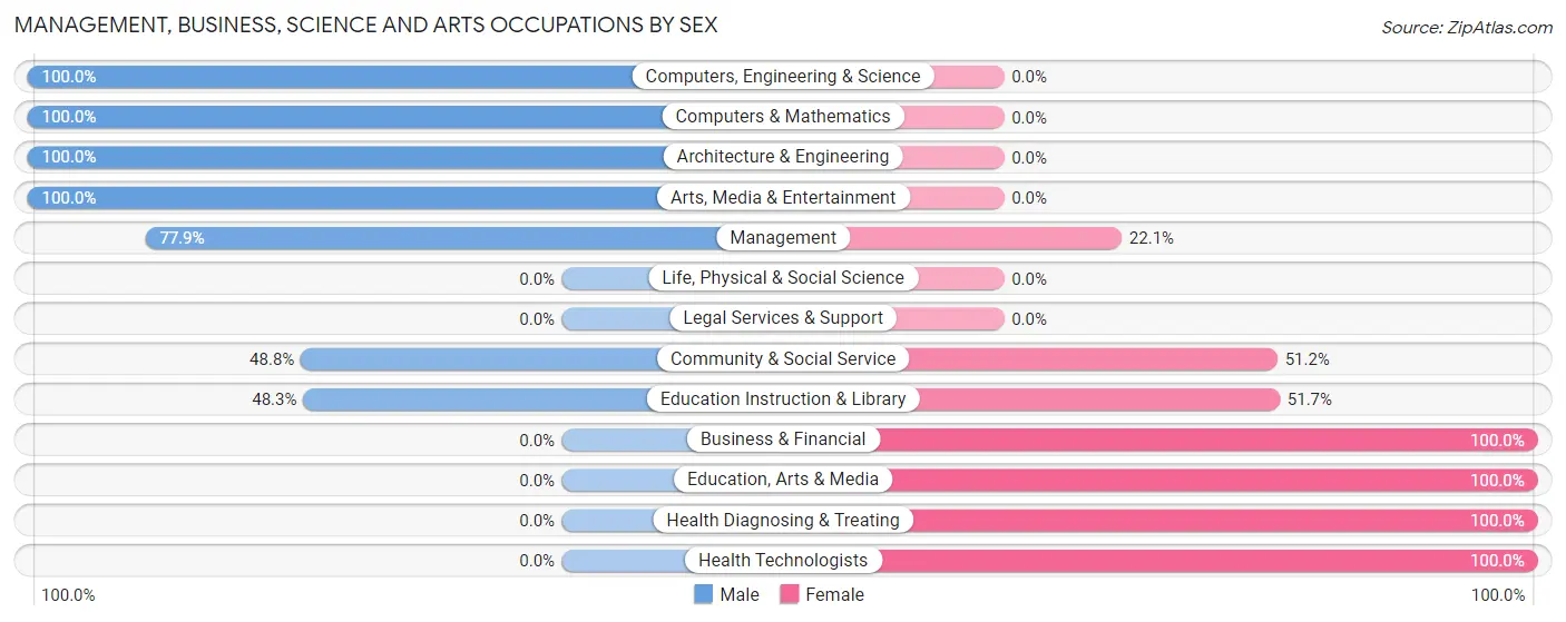 Management, Business, Science and Arts Occupations by Sex in Zip Code 67860