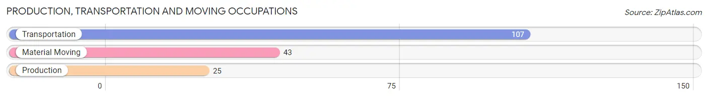 Production, Transportation and Moving Occupations in Zip Code 67860
