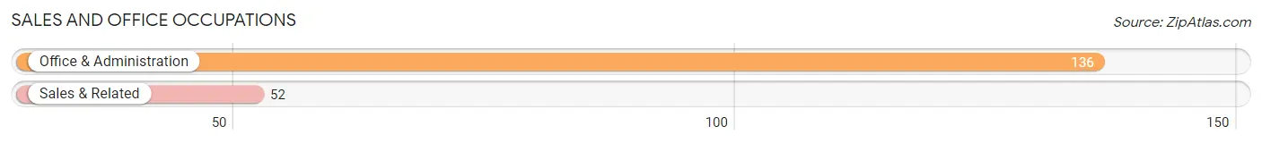 Sales and Office Occupations in Zip Code 67860