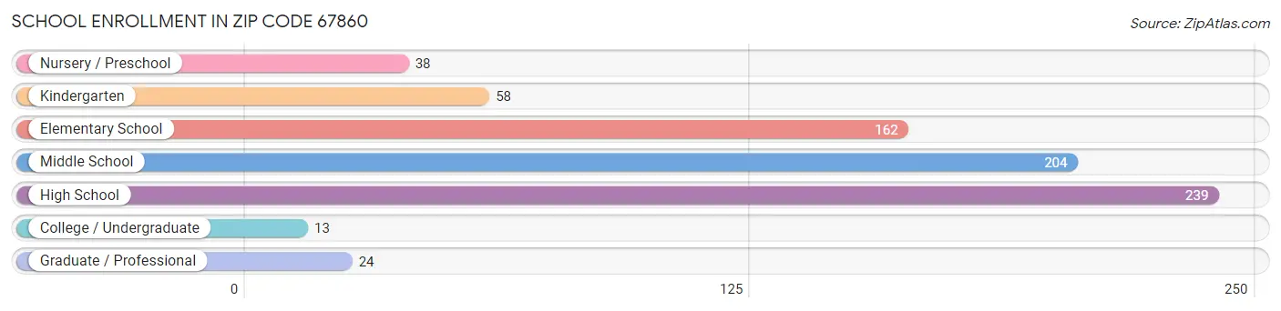 School Enrollment in Zip Code 67860