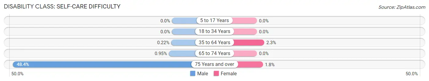 Disability in Zip Code 67860: <span>Self-Care Difficulty</span>