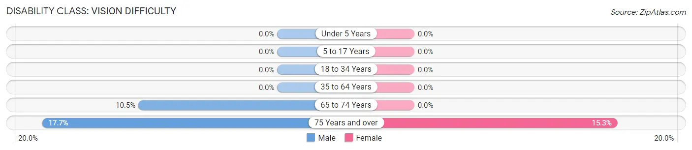 Disability in Zip Code 67860: <span>Vision Difficulty</span>