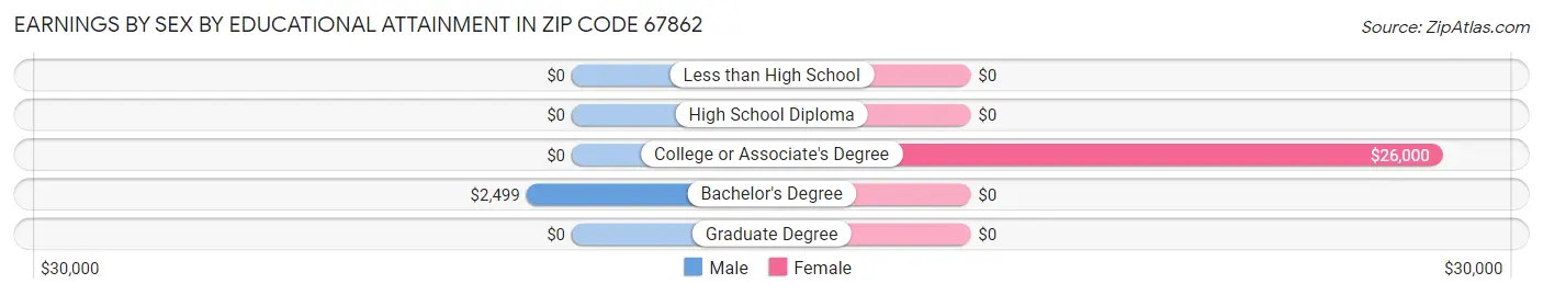 Earnings by Sex by Educational Attainment in Zip Code 67862