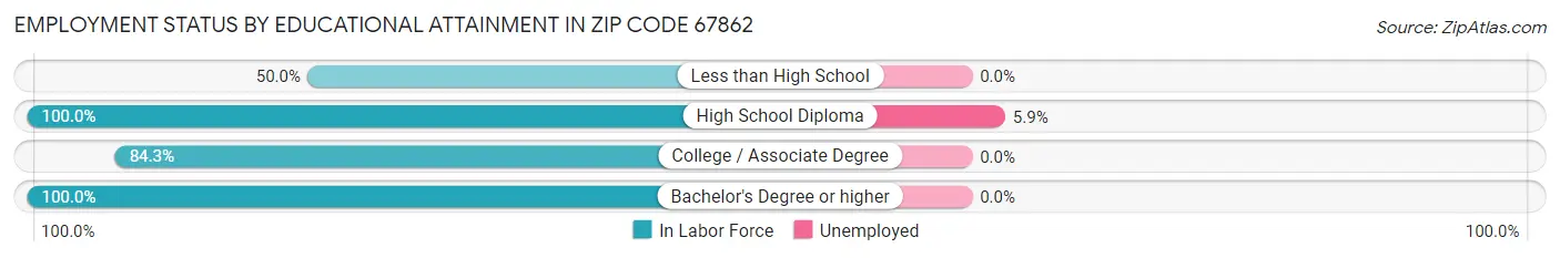 Employment Status by Educational Attainment in Zip Code 67862