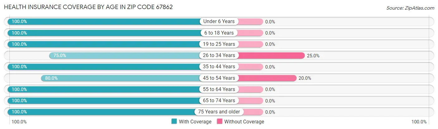 Health Insurance Coverage by Age in Zip Code 67862