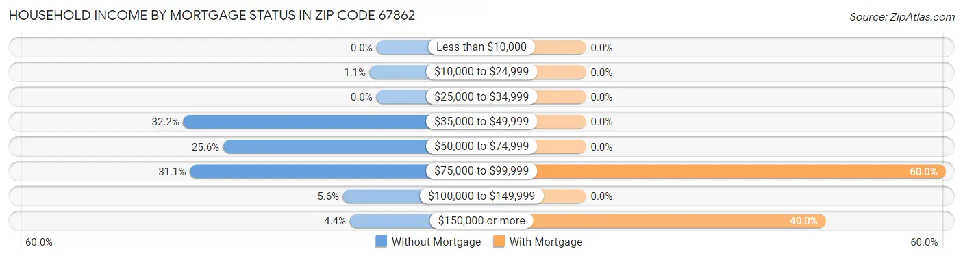 Household Income by Mortgage Status in Zip Code 67862