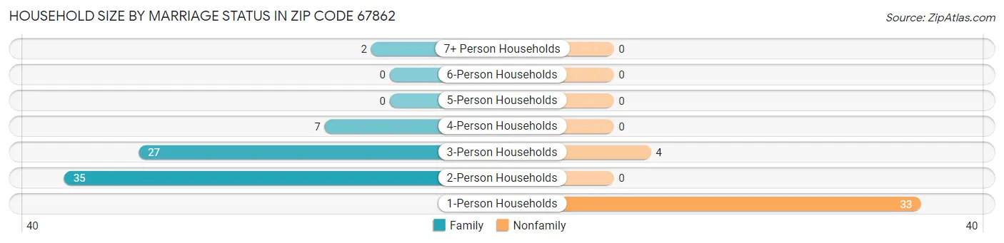 Household Size by Marriage Status in Zip Code 67862
