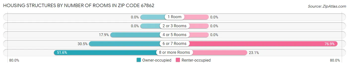 Housing Structures by Number of Rooms in Zip Code 67862