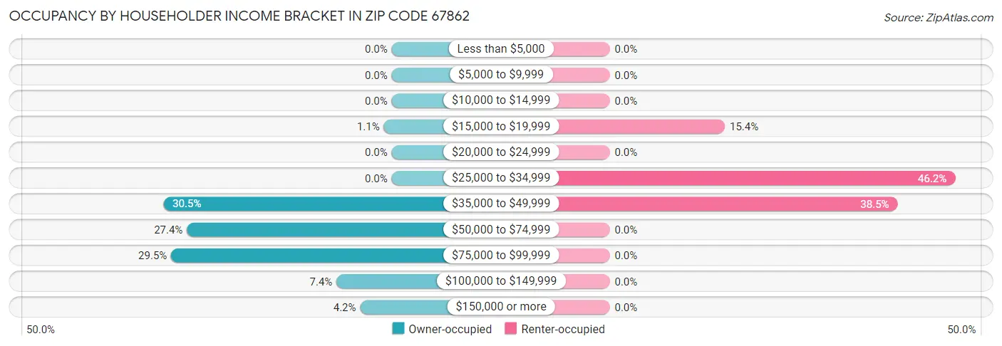 Occupancy by Householder Income Bracket in Zip Code 67862