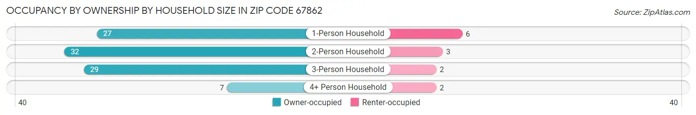 Occupancy by Ownership by Household Size in Zip Code 67862