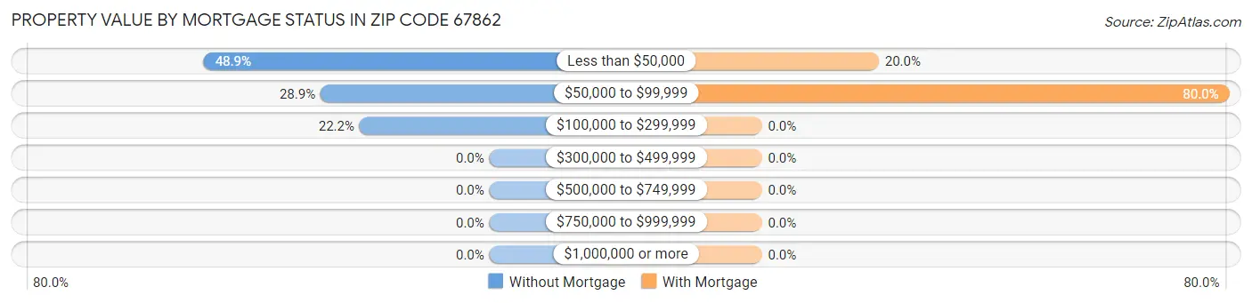 Property Value by Mortgage Status in Zip Code 67862
