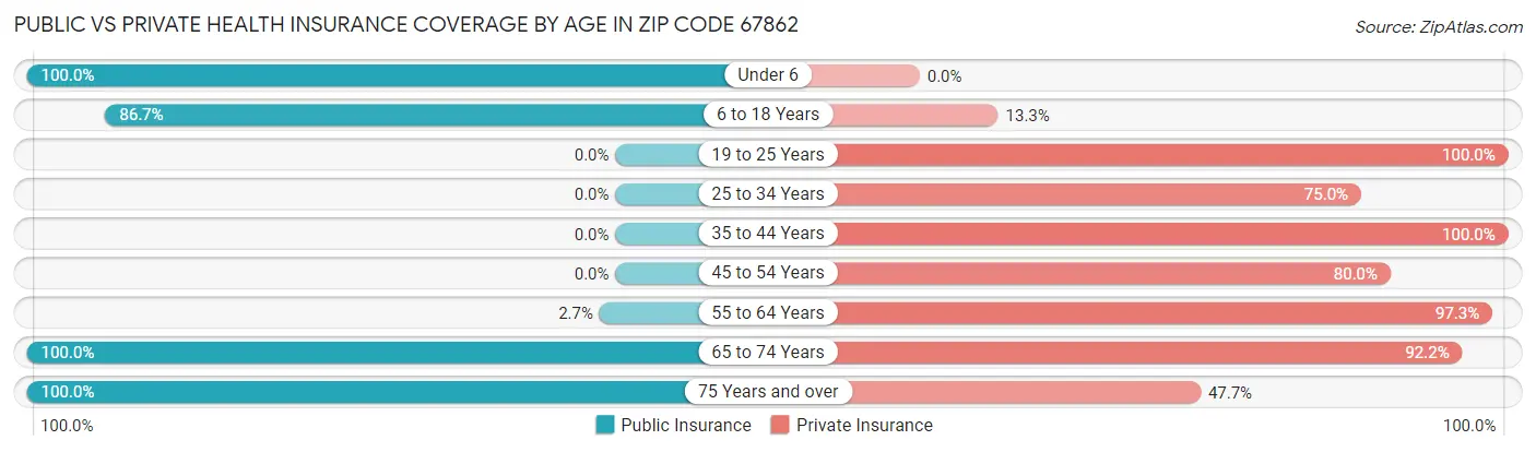 Public vs Private Health Insurance Coverage by Age in Zip Code 67862