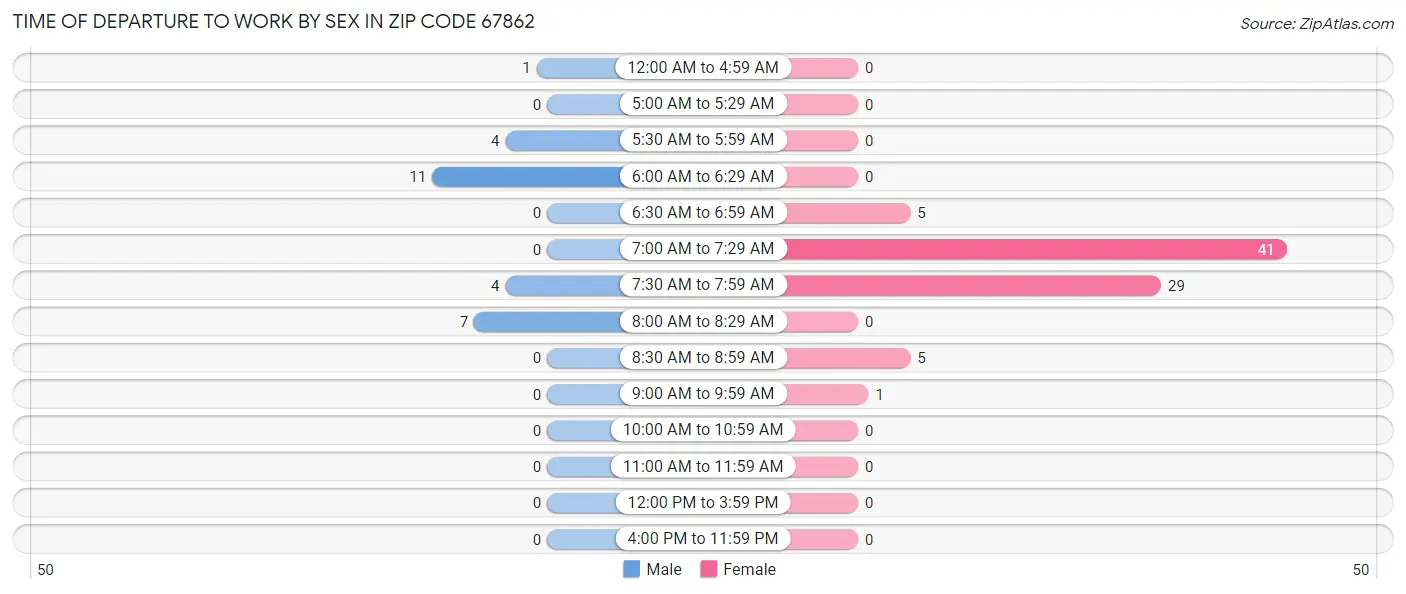 Time of Departure to Work by Sex in Zip Code 67862