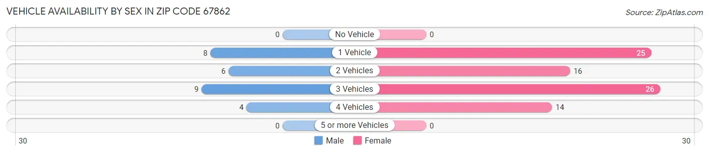 Vehicle Availability by Sex in Zip Code 67862