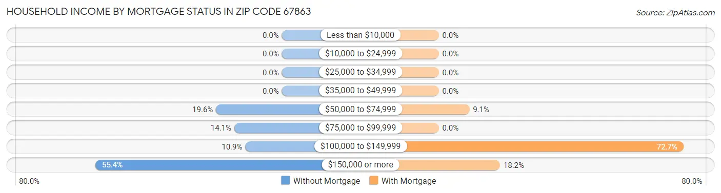 Household Income by Mortgage Status in Zip Code 67863