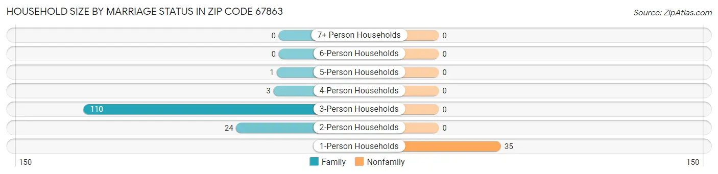 Household Size by Marriage Status in Zip Code 67863