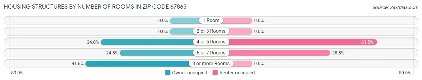 Housing Structures by Number of Rooms in Zip Code 67863