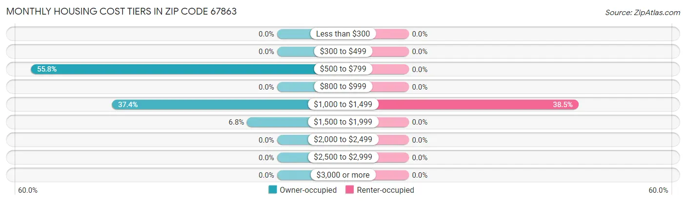Monthly Housing Cost Tiers in Zip Code 67863