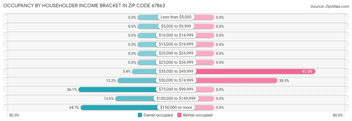 Occupancy by Householder Income Bracket in Zip Code 67863