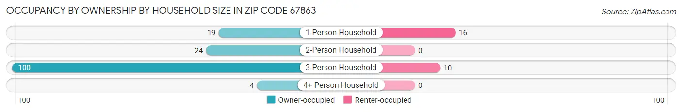 Occupancy by Ownership by Household Size in Zip Code 67863