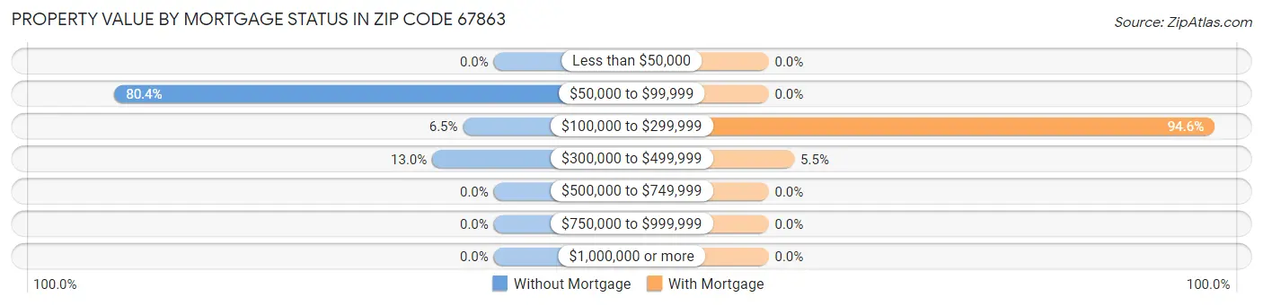 Property Value by Mortgage Status in Zip Code 67863