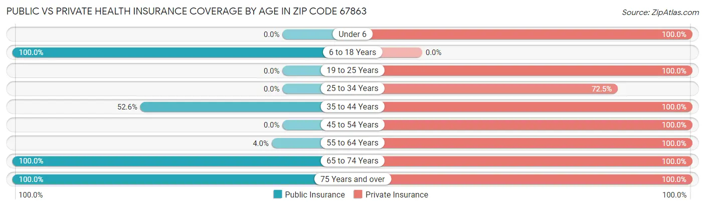 Public vs Private Health Insurance Coverage by Age in Zip Code 67863