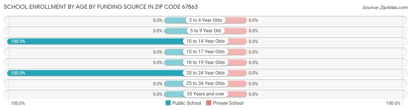 School Enrollment by Age by Funding Source in Zip Code 67863