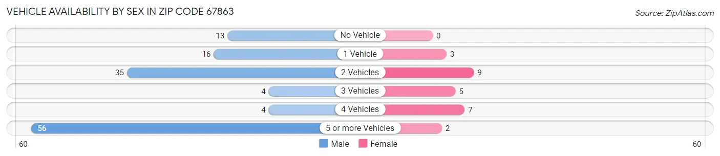 Vehicle Availability by Sex in Zip Code 67863